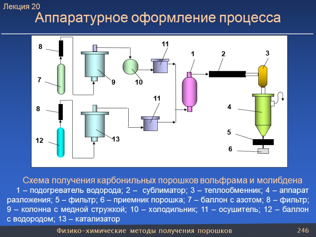 Физико-химические методы получения порошков 246 Аппаратурное оформление процесса Схема получения карбонильных порошков вольфрама и